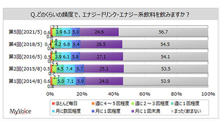 【調査】エナジードリンク飲む頻度、「まったく飲まない」 56.7％で過去最高に   「飲みたいと思う」が3割弱となった一方で、「飲みたくないと思う」が5割弱に達し、過去5回の調査で最も多い結果となった