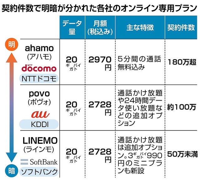 【3月開始】携帯大手新プラン、ドコモ快走も他社は伸びず   いち早く発表したドコモの契約件数が180万超の一方、KDDIは約100万件にとどまり、ソフトバンクは50万件に満たない状況となっている