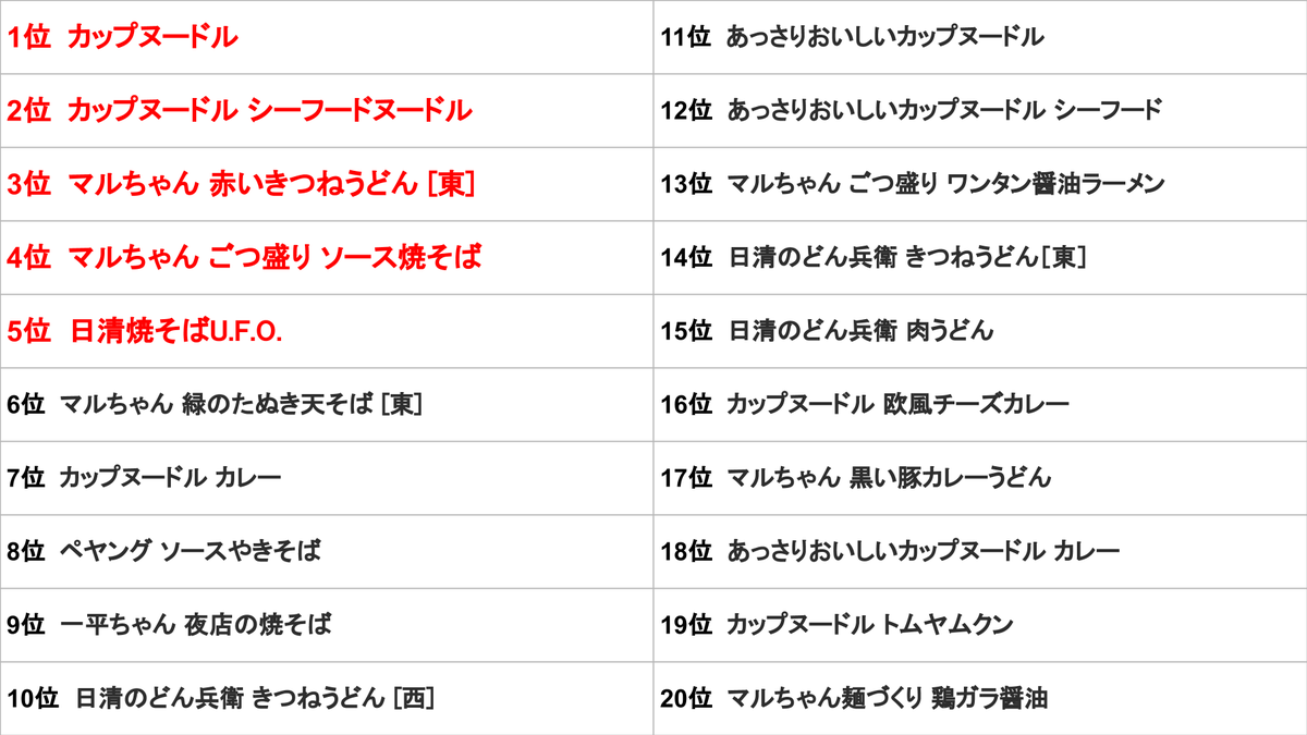 2位はシーフードヌードル、3位マルちゃん 赤いきつね(東)となった
