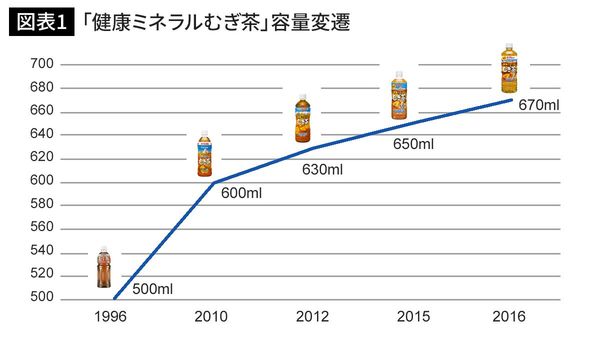 伊藤園は「要望にお応えするうちに量が増えてきました」と説明した