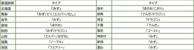 東・西日本といった地域によって好きなタイプが偏っているわけではないという