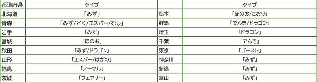 東・西日本といった地域によって好きなタイプが偏っているわけではないという