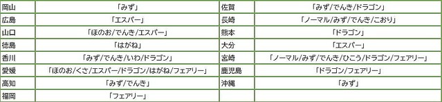 東・西日本といった地域によって好きなタイプが偏っているわけではないという