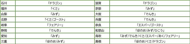 東・西日本といった地域によって好きなタイプが偏っているわけではないという