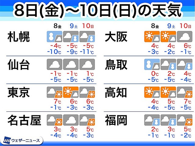 【8～10日】年越し寒波を上回る「大寒波」厳重警戒   爆弾低気圧が通過した8日（金）は、西高東低の冬型気圧の配置になり、西日本では数十年に一度レベルとなる非常に強い寒気が南下する可能性があります