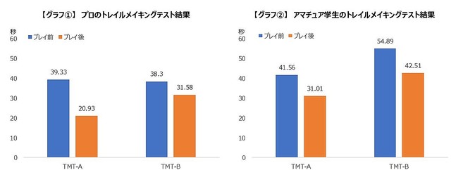 【検証】FPSプレイ後に「課題遂行能力」向上か ワーキングメモリ・複数課題遂行能力を測るテストを、プロeスポーツ選手とアマチュアの学生に実施