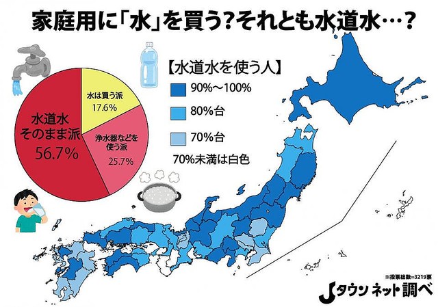 地域ごとの結果が発表   別の調査で判明した「地元県民がおいしいと思う水ランキング」などで上位だった地域は、水道水の使用率が90％台の地域と重なる傾向にあるという