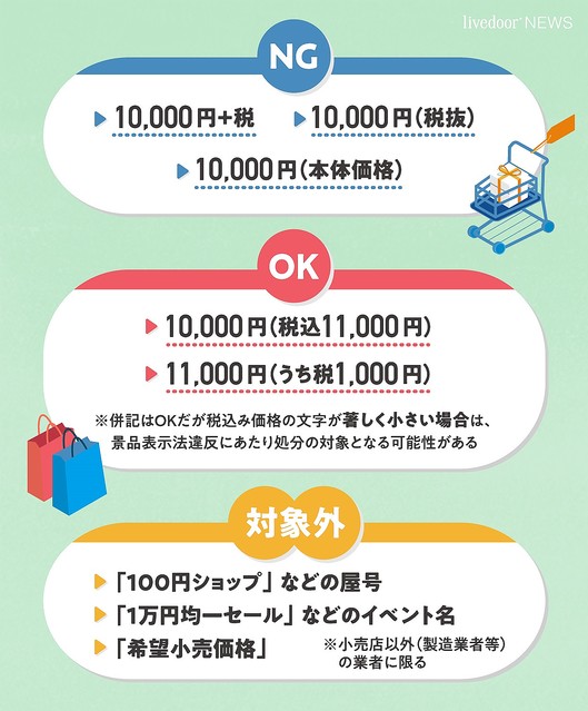 【知っておきたい】4月1日から総額表示が義務化、どう変化するのか   商品価格は税込みの総額で表示する必要があり、「998円（税抜）」「998円（+税）」などはNGに
