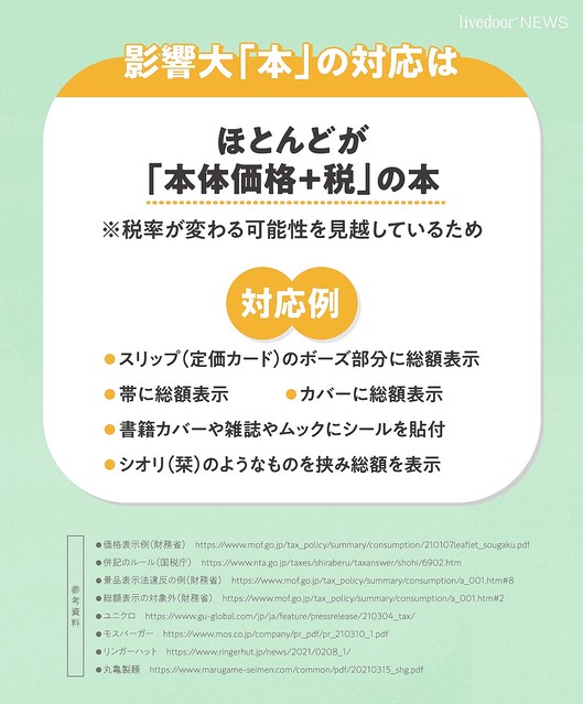 【知っておきたい】4月1日から総額表示が義務化、どう変化するのか   商品価格は税込みの総額で表示する必要があり、「998円（税抜）」「998円（+税）」などはNGに