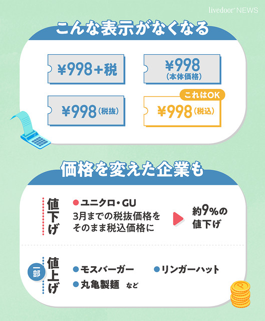 【知っておきたい】4月1日から総額表示が義務化、どう変化するのか 商品価格は税込みの総額で表示する必要があり、「998円(税抜)」「998円(+税)」などはNGに