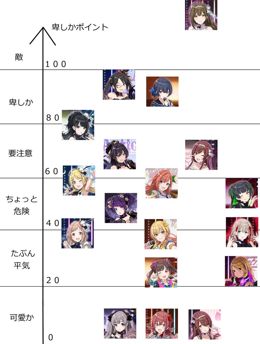 めぐると真乃ちゃんはそれぞれ+10くらい卑しかポイント高いかなあ 