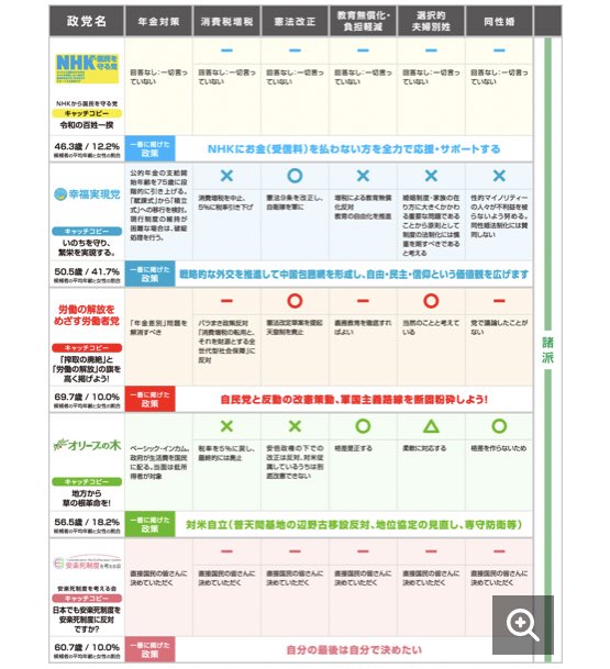 私のお友達は皆賢いので選挙に行くと思うんだけど、これ超わかりやすい「マニフェストまとめ」だから見でほぢい