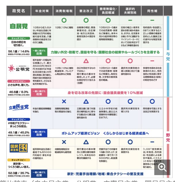 私のお友達は皆賢いので選挙に行くと思うんだけど、これ超わかりやすい「マニフェストまとめ」だから見でほぢい