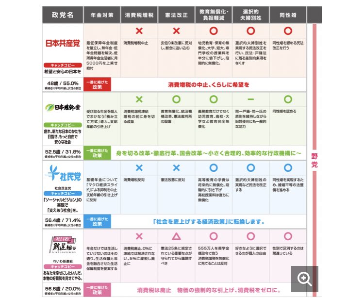 私のお友達は皆賢いので選挙に行くと思うんだけど、これ超わかりやすい「マニフェストまとめ」だから見でほぢい