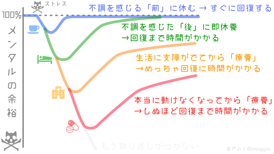 「ちゃんと休んだ方がよい理由」を図解してみた。 