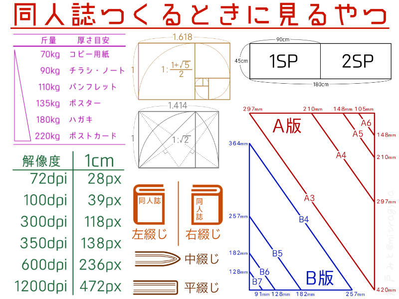 「同人誌つくるときに見るやつ」を作りました。