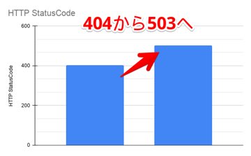 同僚と共に社内システムの復旧作業を行った結果、HTTPステータスコードを24%増加させることに成功した 