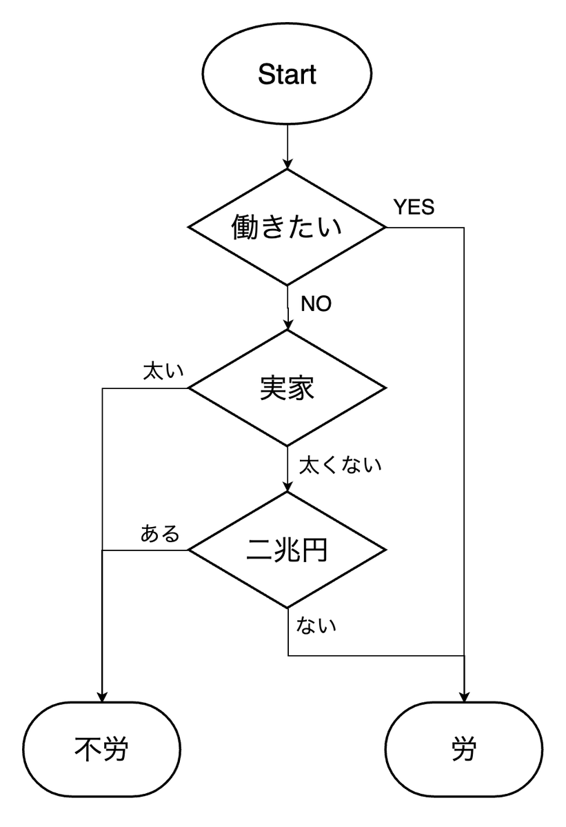 不労チャートです。 