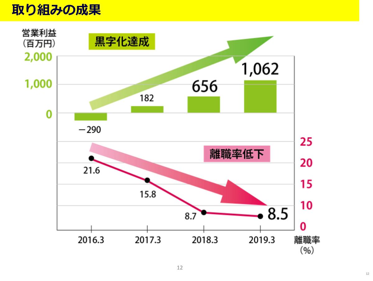 時短営業でも好業績出してる各社を見ろ! 幸楽苑⇒時短&元日休業でも増収 ロイヤルホスト⇒24時間営業止めて増収増益 ルミネ⇒時短でも運営効率化で増収 ワタミ⇒時短でも増益&離職率低下