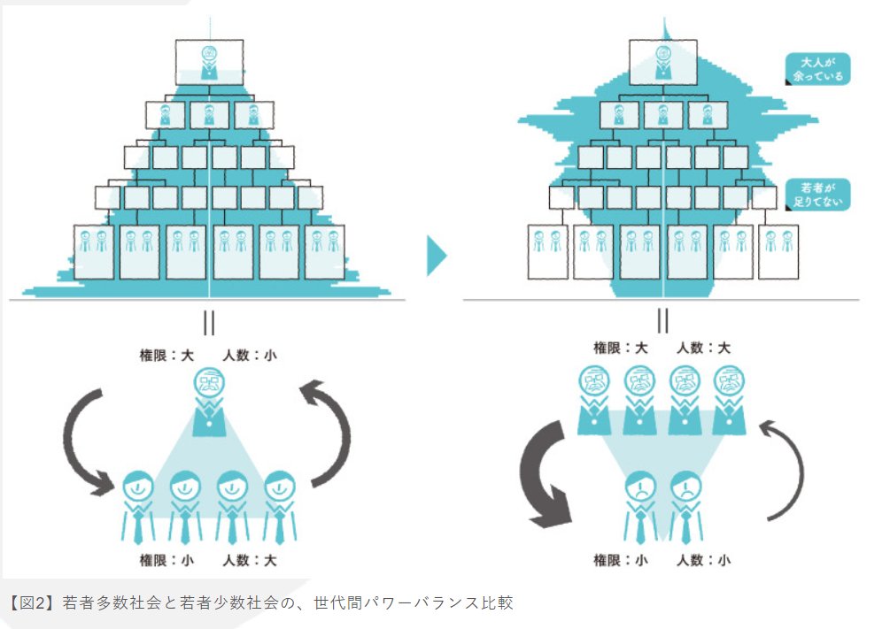 老害「若者の●●離れ!」「全然金使わない!」「俺達の若い頃は…」 私「50年前から分かってた少子高齢化に効果的な対策もとらず、お前らのために払う年金は上がり続けて可処分所得が減ったうえに、『若者向けの市場は小さいから…』とお前らのほうから積極的に『若者離れ』をしてきた結果だろうが」