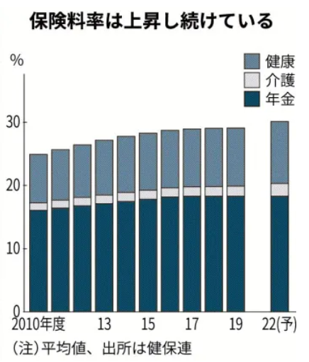 老害「若者の●●離れ!」「全然金使わない!」「俺達の若い頃は…」 私「50年前から分かってた少子高齢化に効果的な対策もとらず、お前らのために払う年金は上がり続けて可処分所得が減ったうえに、『若者向けの市場は小さいから…』とお前らのほうから積極的に『若者離れ』をしてきた結果だろうが」
