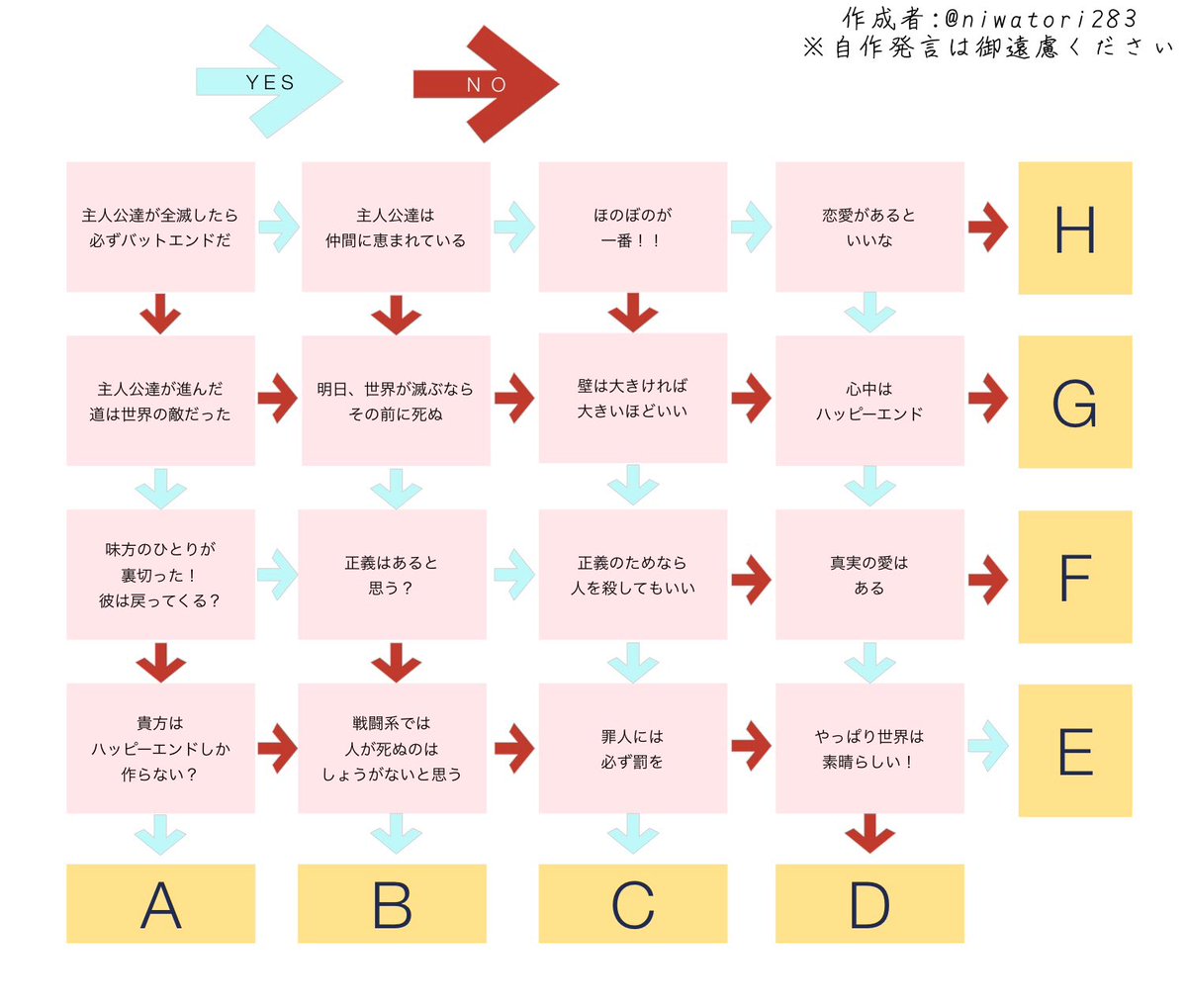  自分が物語を作るとき、もしくは今まで作った作品を思い出しながらやってください