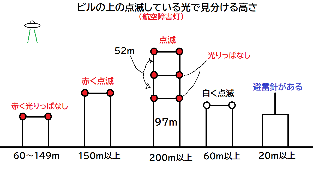 調べて作ったビルの高さの見分け方 