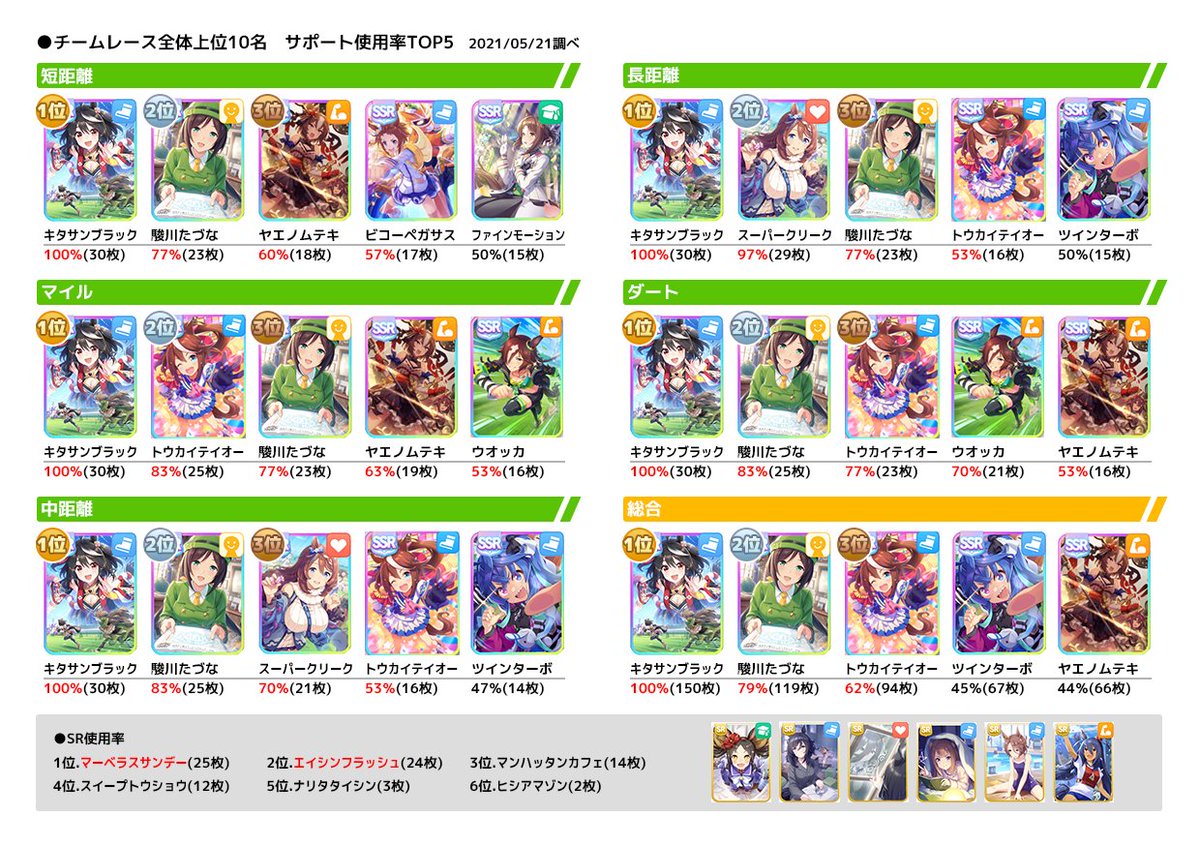 チームレース最上位ランカーが使ってるサポートをまとめてみました