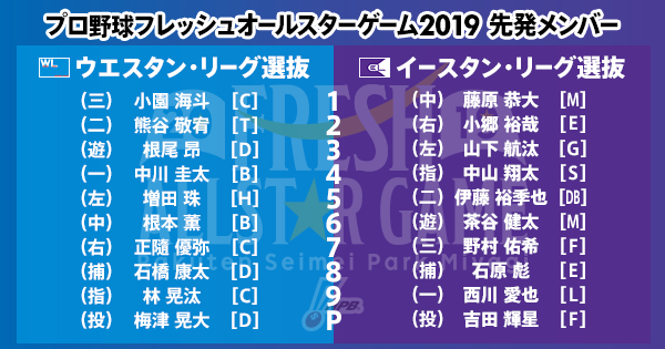7/11(木)18時から楽天生命パーク宮城で行われる「プロ野球フレッシュオールスターゲーム2019」のスターティングメンバーが発表されました