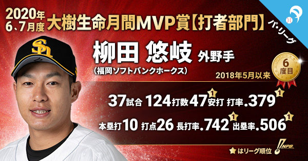 6、7月度「大樹生命月間MVP賞」受賞選手 ■パ・リーグ【打者部門】 柳田 悠岐(福岡ソフトバンク)6度目(2018年5月以来) #NPB