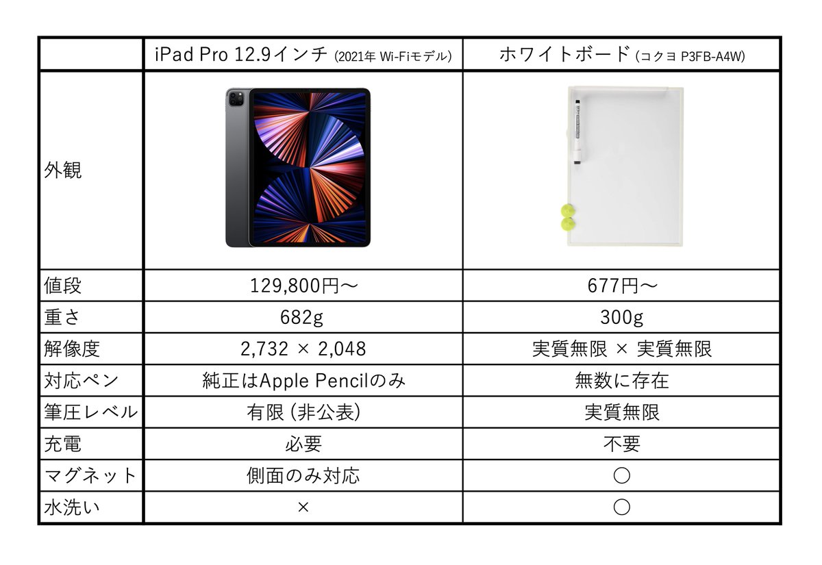 新型iPad Proが発売したのでホワイトボードとスペックの比較をしてみました