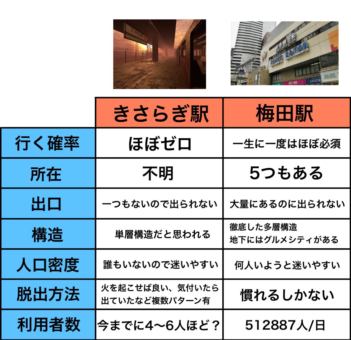 きさらぎ駅と梅田駅の比較です 