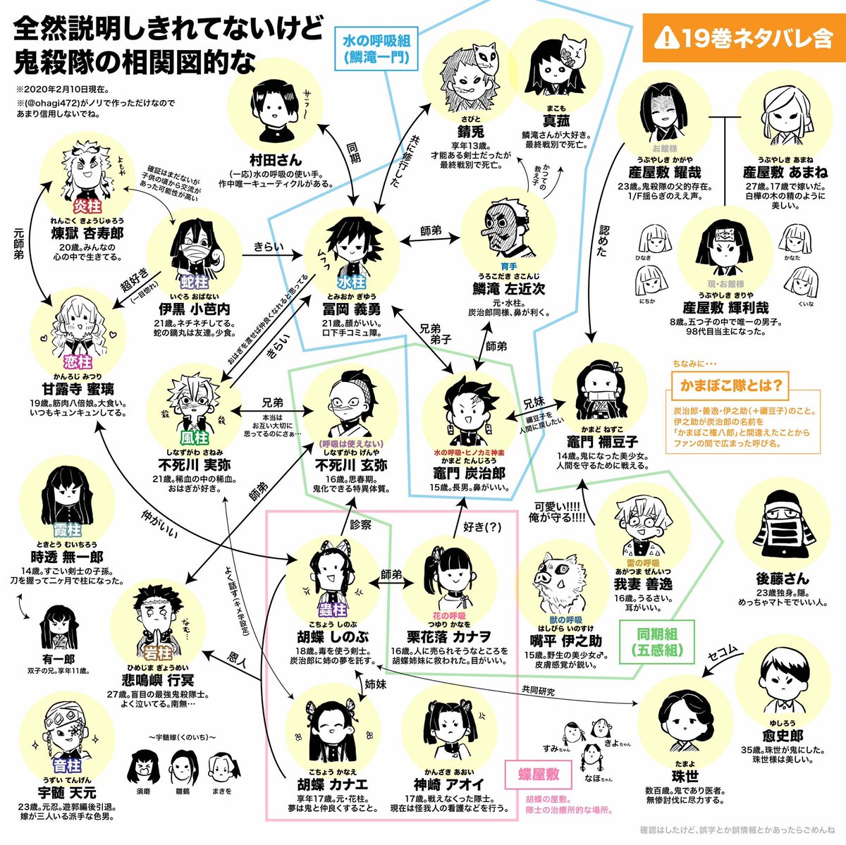 フォロワーさんに説明すべく鬼殺隊の相関図みたいなの作った（19巻ネタバレ含む）  ※画質悪いかもしれない&読み込み遅いかもなので2,3枚目アップver. 