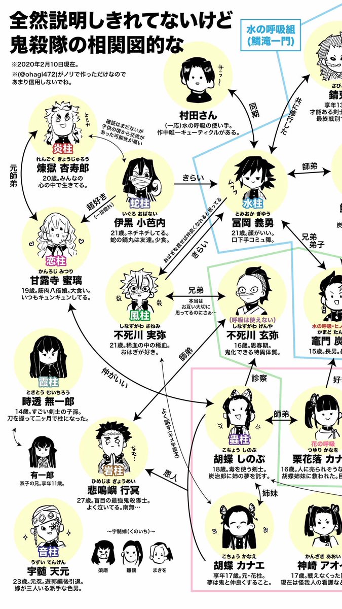 フォロワーさんに説明すべく鬼殺隊の相関図みたいなの作った（19巻ネタバレ含む）  ※画質悪いかもしれない&読み込み遅いかもなので2,3枚目アップver. 