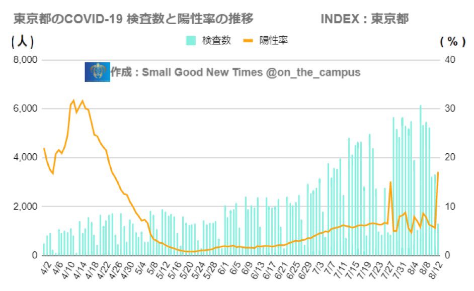 下記3点も同時にチェックを↓ (1)陽性率は7日間平均で6.4% (2)重症者数は21人とピーク時の約1/4 (3)都のコロナ死亡者はここ2週間で70代4人