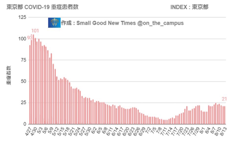 下記3点も同時にチェックを↓ (1)陽性率は7日間平均で6.4% (2)重症者数は21人とピーク時の約1/4 (3)都のコロナ死亡者はここ2週間で70代4人