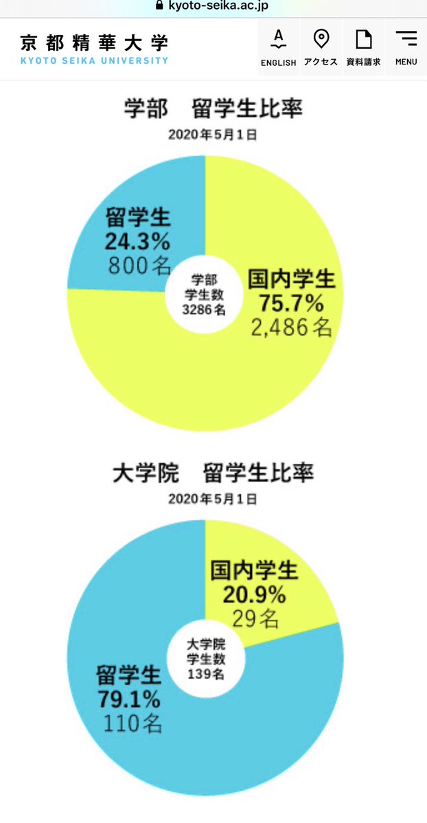白井聡なるとんでも講師を雇用する【京都精華大学】を調べると… 一般学生の4人に1人が外国人‼️ 大学院では5人に4人が外国人‼️‼️ というかなり不思議な大学でした