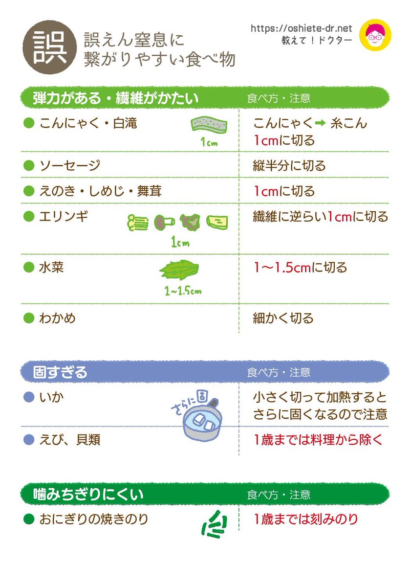 誤えんしやすい食べ物と、その調理方法についての表です