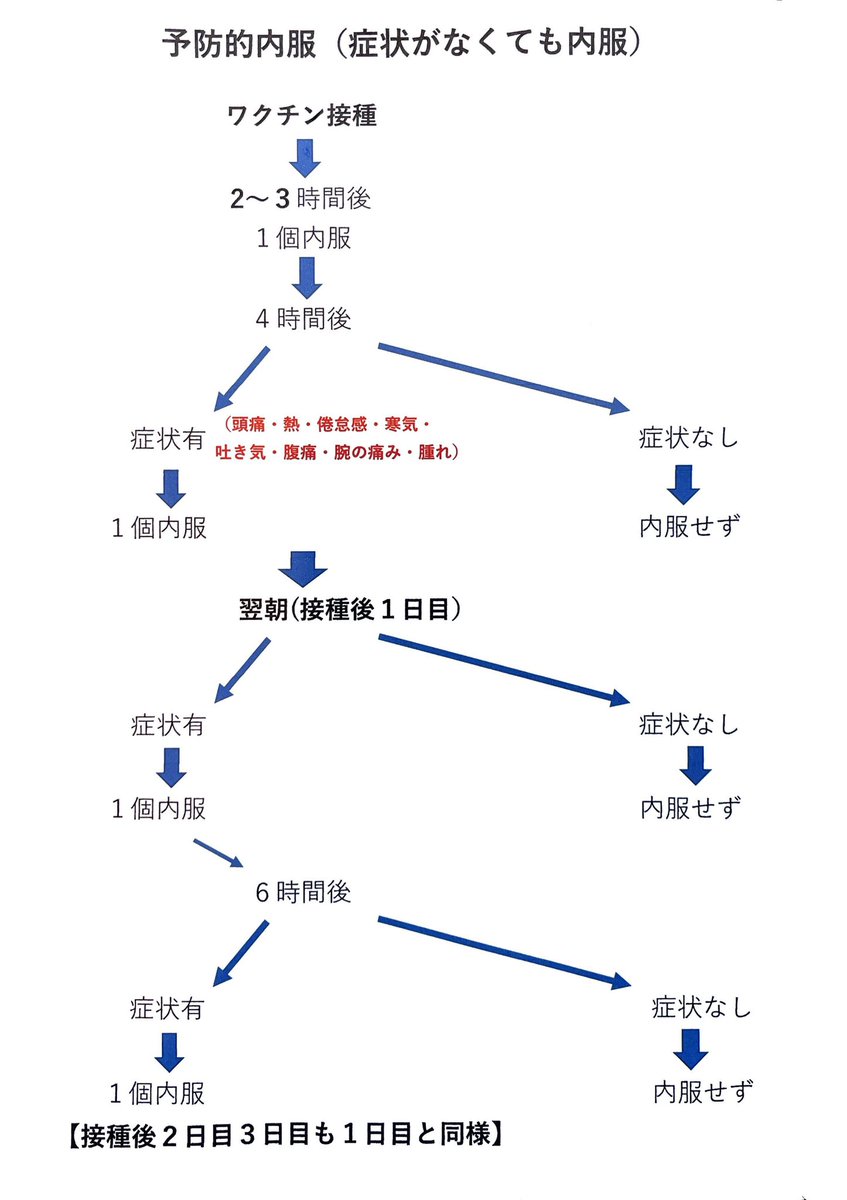 うちのファンキーなかかりつけ医が配ってた解熱鎮痛剤の予防的内服方法