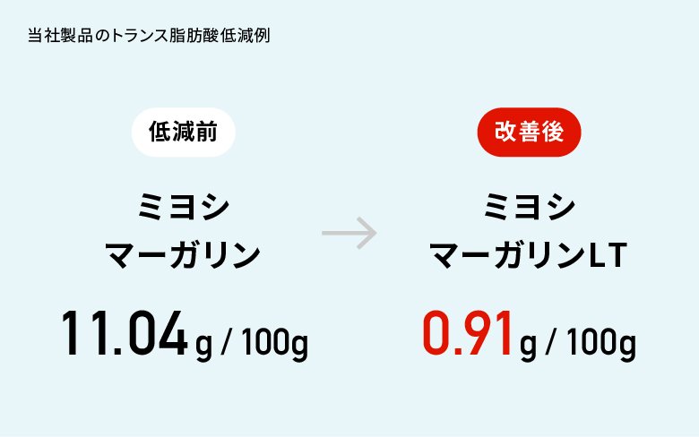 みたいな話を聞いて育った身としては驚いたけど、いまのマーガリン、メーカーの不断の努力の末にトランス脂肪酸を滅茶苦茶減らすのに成功してバターの半分になってんのね… 