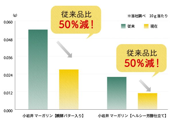 みたいな話を聞いて育った身としては驚いたけど、いまのマーガリン、メーカーの不断の努力の末にトランス脂肪酸を滅茶苦茶減らすのに成功してバターの半分になってんのね… 