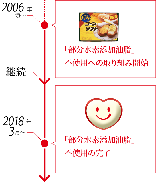 みたいな話を聞いて育った身としては驚いたけど、いまのマーガリン、メーカーの不断の努力の末にトランス脂肪酸を滅茶苦茶減らすのに成功してバターの半分になってんのね… 