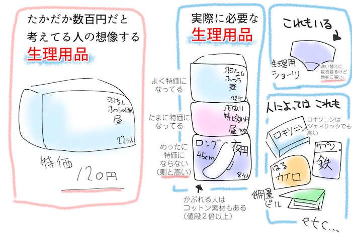   初めて生理がきてから、どれだけのお金を生理用品に費やしたんだろう…