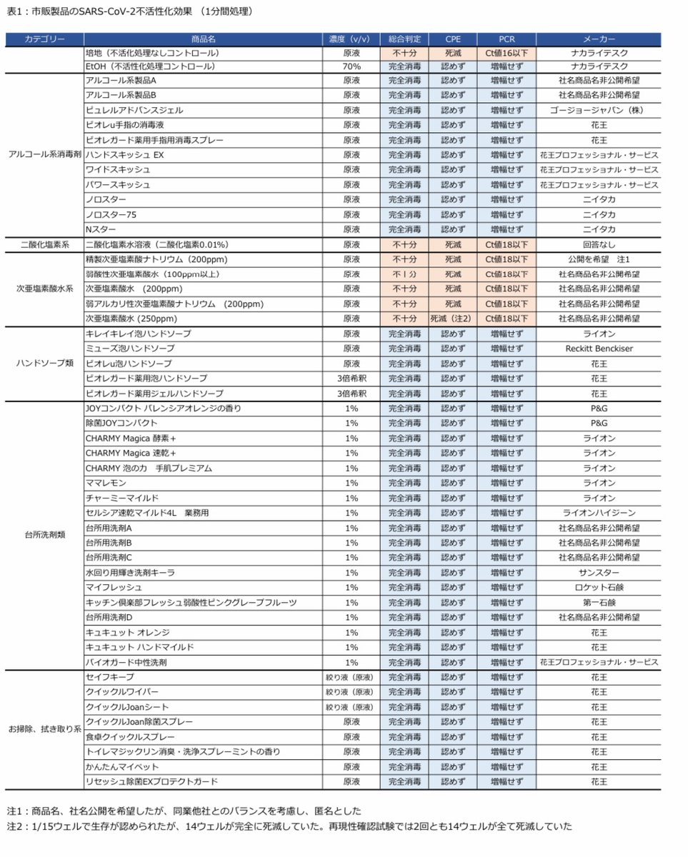 なじみある商品名の一般的な台所用洗剤などはすべてコロナを死滅させたのに、次亜塩素水系はすべてが「効果不十分」という結果に