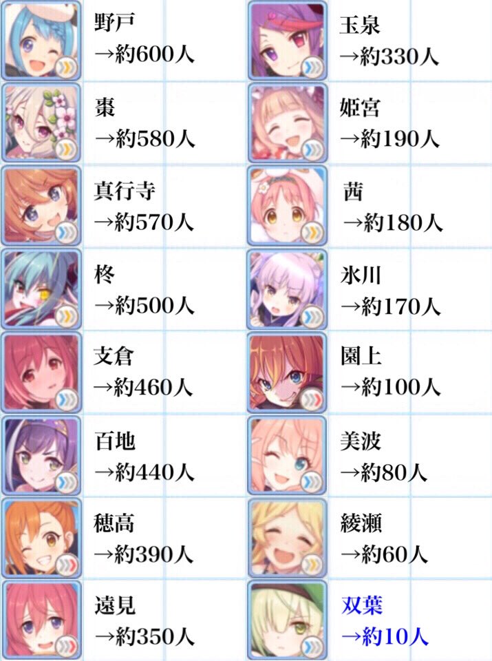 プリコネで実装しているキャラ（一部デレステキャラあり）の現実世界での苗字が、この日本でどれだけ存在しているかを調べてみた