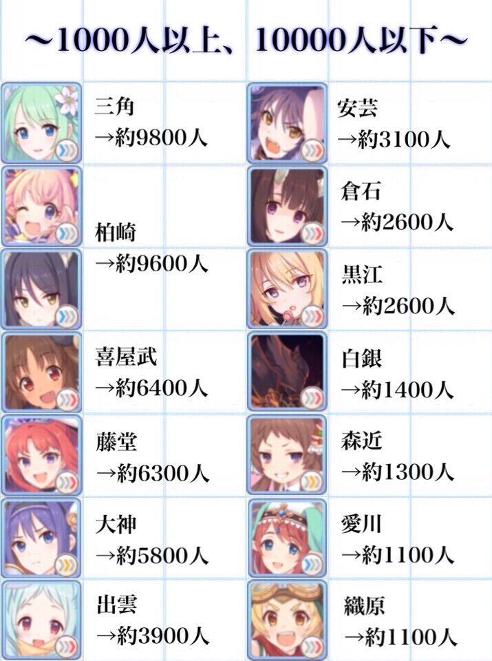 プリコネで実装しているキャラ（一部デレステキャラあり）の現実世界での苗字が、この日本でどれだけ存在しているかを調べてみた