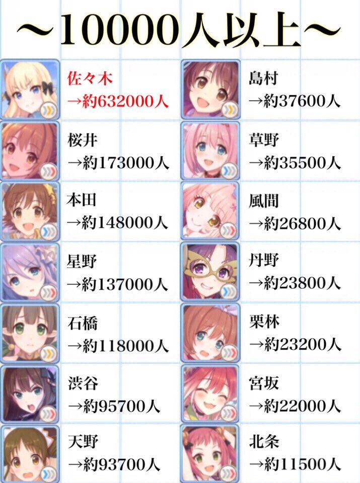 プリコネで実装しているキャラ（一部デレステキャラあり）の現実世界での苗字が、この日本でどれだけ存在しているかを調べてみた