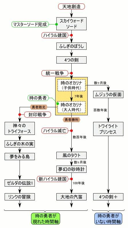 ゼルダ新作のゼルダ無双がブレスオブザワイルドの前日譚だからバッドエンド確定、って話題になってるけど、今までのシリーズも色々分岐があったしこうなる可能性ないかなー、って思ってる