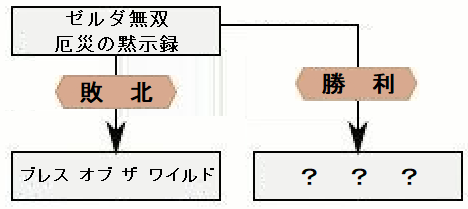 ゼルダ新作のゼルダ無双がブレスオブザワイルドの前日譚だからバッドエンド確定、って話題になってるけど、今までのシリーズも色々分岐があったしこうなる可能性ないかなー、って思ってる