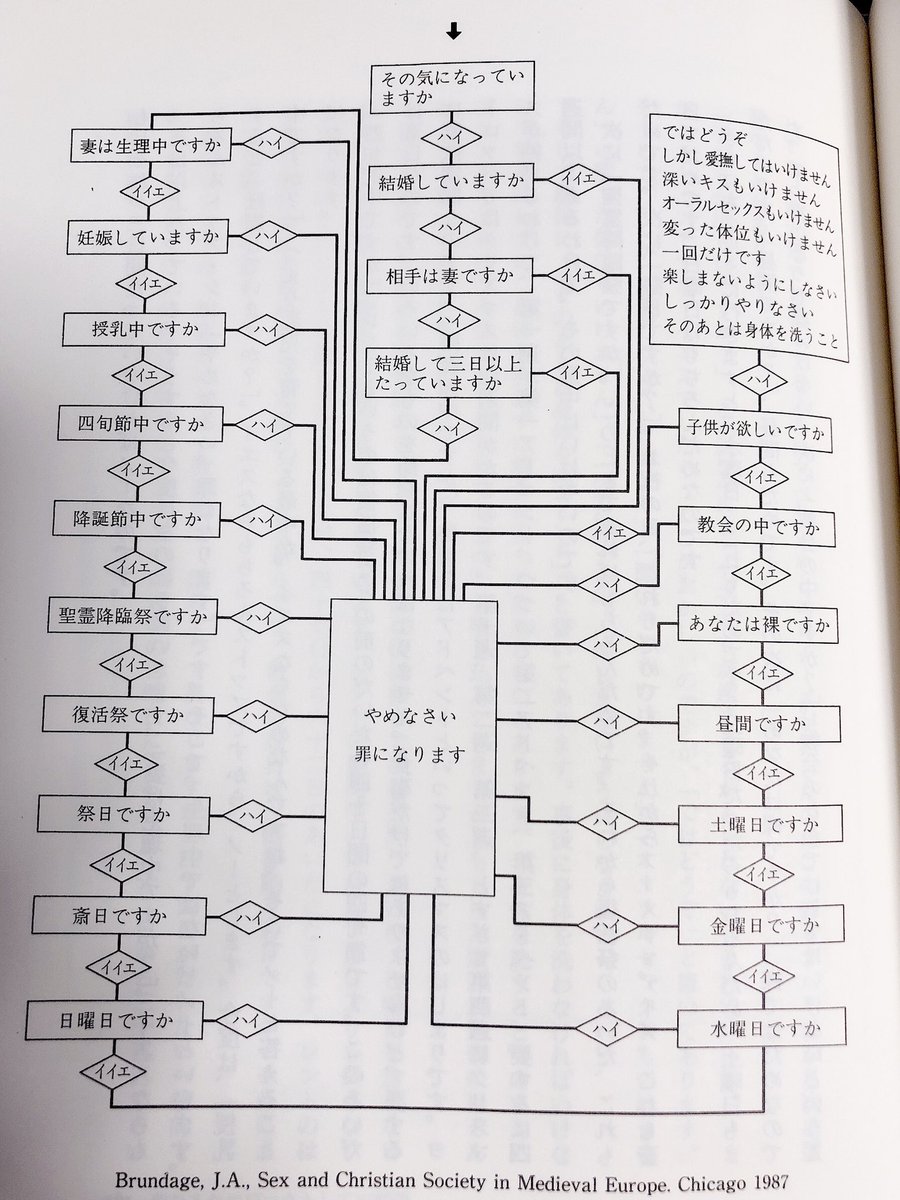 そんでこのキリスト教徒用セックスフローチャートで永遠に笑ってる 